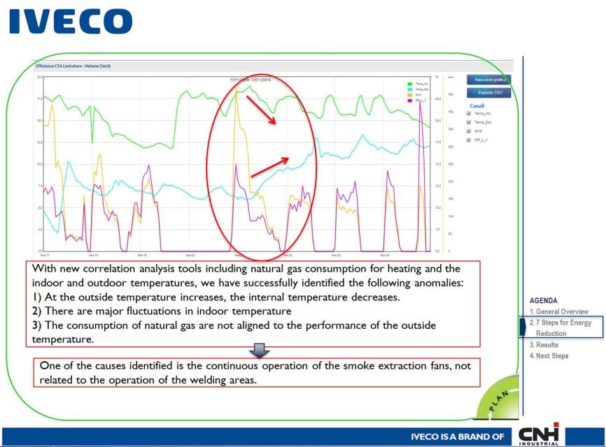 - Vi sono fluttuazioni importanti nella temperatura interna - I consumi di metano non sono allineati all andamento della temperatura esterna