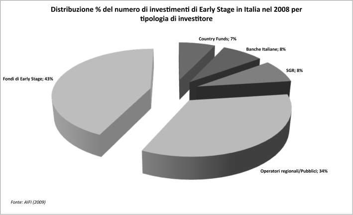 Tali investimenti, da ultimo, hanno per l intermediario minori garanzie patrimoniali, essendo l impresa in una fase di vita iniziale, e minori protezioni in termini di governance, e presentano,