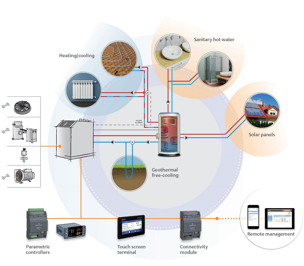 1. Principali applicazioni I controllori IC100 EVO trovano impiego in applicazioni chiller o pompa di calore per il raffrescamento e riscaldamento di edifici residenziali, commerciali, e nelle