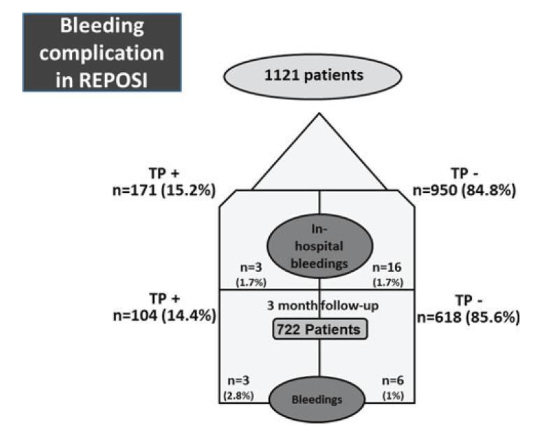 Major and minor bleeding in the REPOSI STUDY Bleeding rate in pts