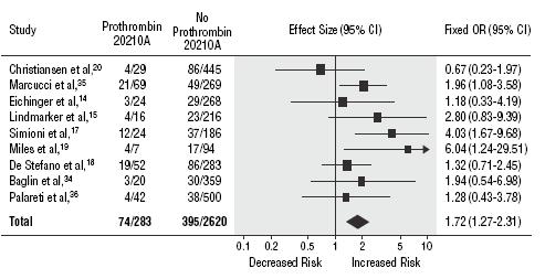Risk of recurrence
