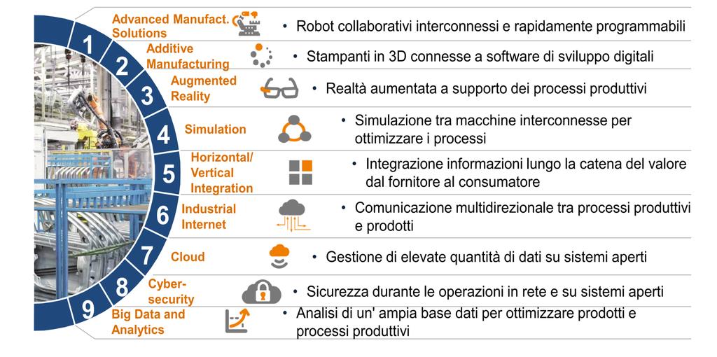 Tecnologie abilitanti 4.