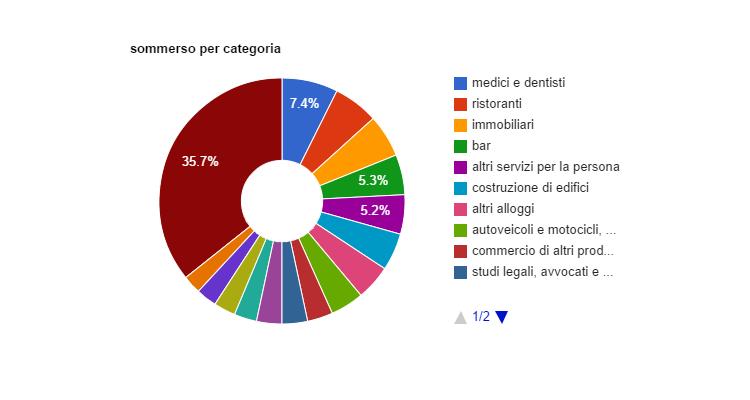 OGGI EVASIONE FISCALE L evasione fiscale è molto diffusa nella sanità italiana Secondo le statistiche di evasori.