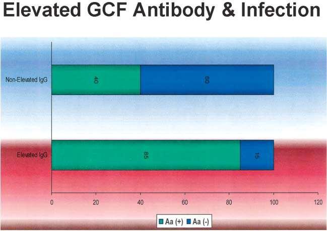 Questa immagine descrive la relazione tra la produzione di IgG nel GCF in seguito all infezione da actinomicete e la presenza dello stesso nella placca sottogengivale.