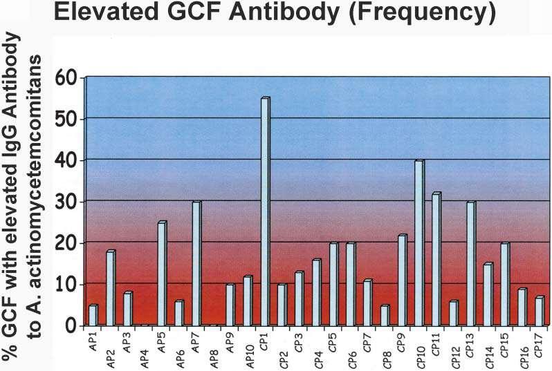 EVIDENZE PER LA PRODUZIONE LOCALE DI IMMUNOGLOBULINE IN GFC La figura mostra la distribuzione degli anticorpi nel GFC in risposta all A.
