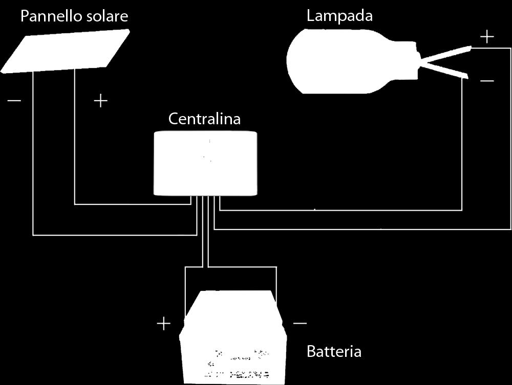 regolazione delle ore di attivazione a seconda dell energia prodotta. Pannello monocristallino di produzione tedesca con tasso di conversione del 17%.