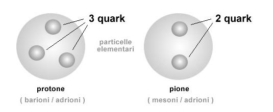 ADRIONI IL PROTONE E IL NEUTRONE NON SONO UNITÀ INDIVISIBILI DELLA MATERIA, PERCHÉ SONO A LORO VOLTA