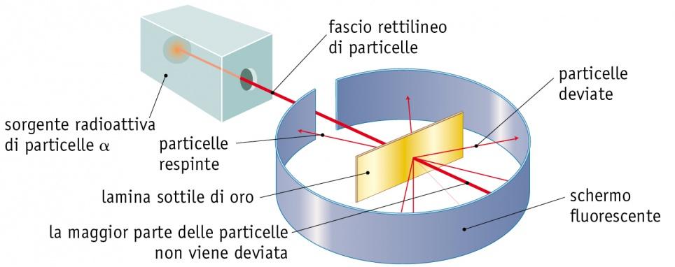 POTÉ OSSERVARE CHE, SEBBENE LA MAGGIOR PARTE DELLE PARTICELLE LA ATTRAVERSAVA SENZA