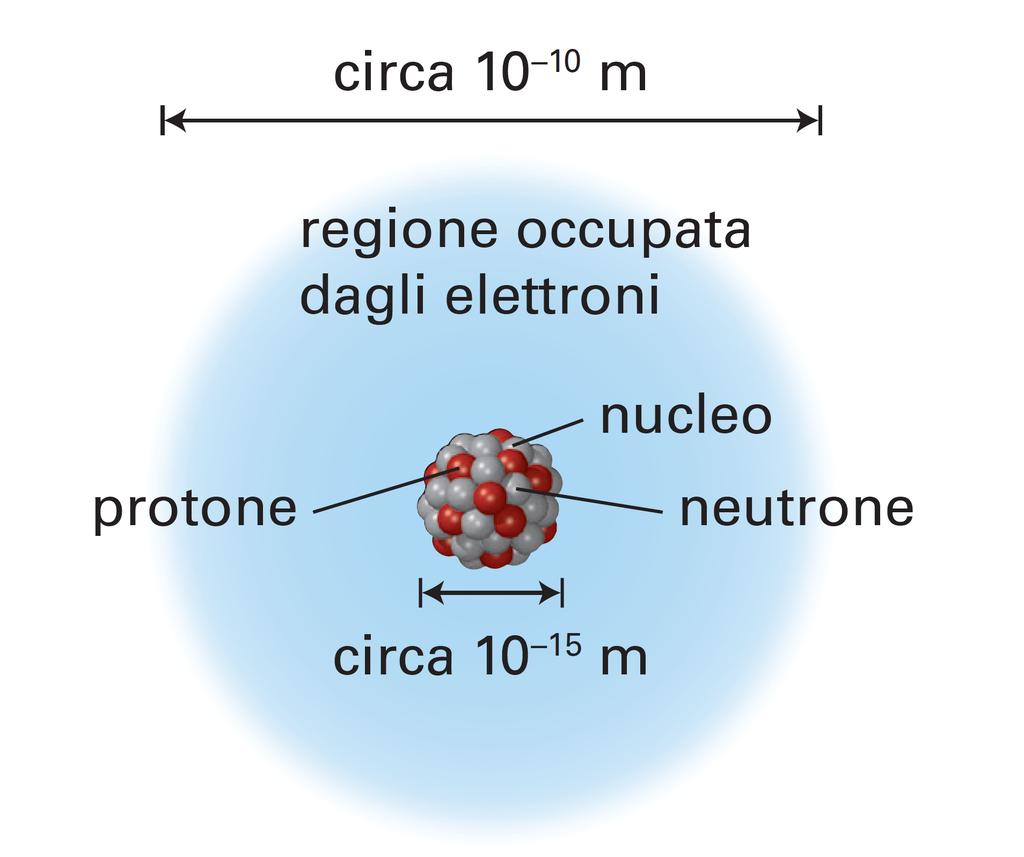 L atomo nucleare, dimensioni Il nucleo ha un diametro di circa 10-15 m.