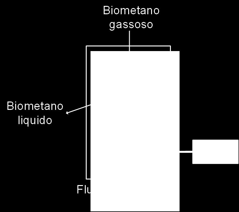 21 5. Ciclo Stirling N 2 ed eventuali altri incondensabili raffinato Digestione Pretrattamento Upgrading Raffinazione Liquefazione Macchina di Stirling, alternativa Fluido di lavoro inerte