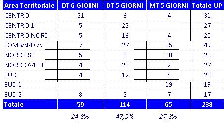 Segmento Imprese Proposta nuovi Orari A seguito dell analisi svolta dalla funzione Commerciale Imprese sulle proposte di orari ricevute dal territorio l orario degli UPI verrà articolato nel modo