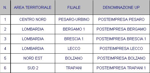 Focus risorse UP Doppio Turno (1/2) I 6 UPI indicati di seguito hanno ad oggi un numero di OSP inferiore a 2.