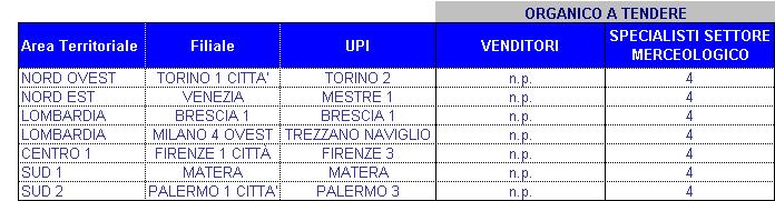 Evoluzione segmento Imprese 47 Aree Imprese disattivate nel 2010 nell ambito del progetto di ottimizzazione delle Aree Nelle 47 Aree era previsto un organico di 84 Specialisti, successivamente