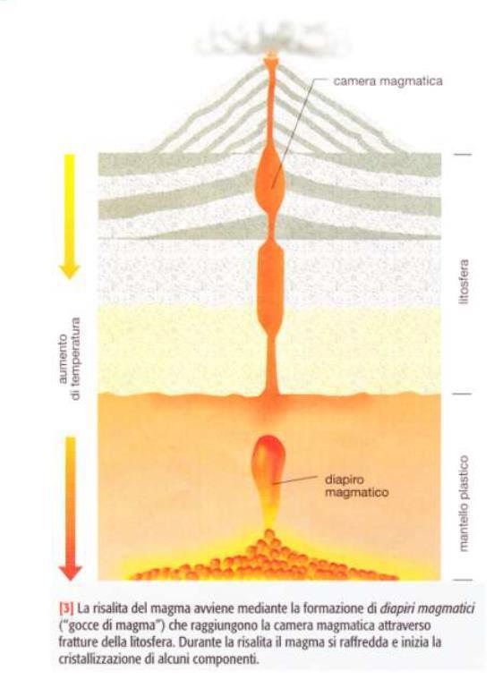 ! La densità è importante per la messa in posto dei magmi.