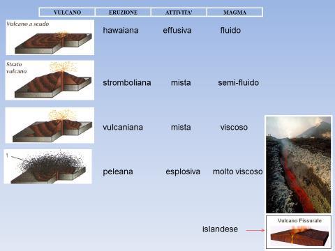 denominazione del tipo; un ottimo esempio di eruzione di vulcano islandese è quella del Laki del 1783, una delle più famose eruzioni vulcaniche della storia europea.