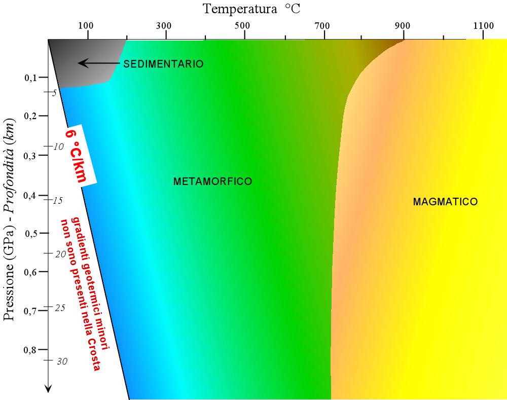 vengono sottoposte a marcate e progressive modificazioni per effetto di variazioni delle condizioni di temperatura e/o pressione.