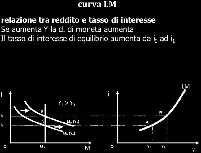 Abbiamo già considerato che l equilibrio nel mercato della moneta si realizza quando domanda e offerta si eguagliano.