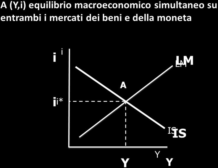 2 L equilibrio simultaneo dei due mercati: Il modello IS LM Le due curve che abbiamo definito e costruito analiticamente e graficamente, IS e LM, sintetizzano le condizioni che devono essere