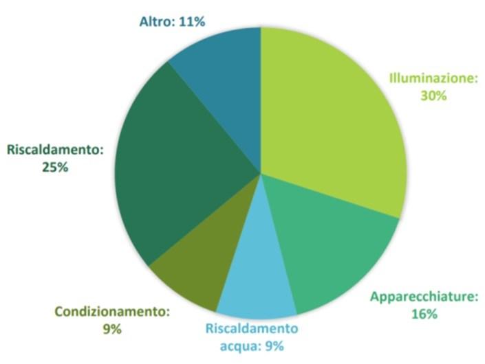 Guida operativa per i dipendenti: Quanto consuma un ufficio QUANTO CONSUMA UN UFFICIO I dati disponibili ci dicono che gli edifici adibiti a ufficio rappresentano circa il 10% di tutto il parco