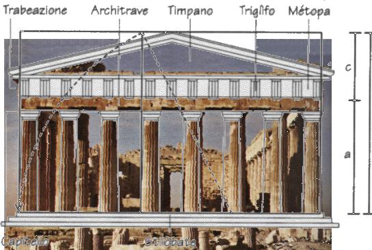 Il Partenone La facciata Il rapporto aureo si ripete più volte tra diversi elementi del