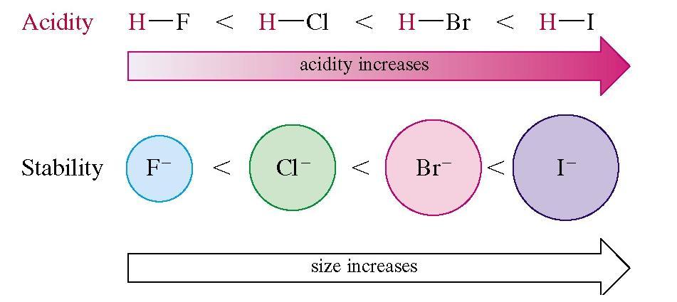2- Dimensioni all aumentare delle dimensioni dell atomo al quale è legato l idrogeno acido diminuisce la