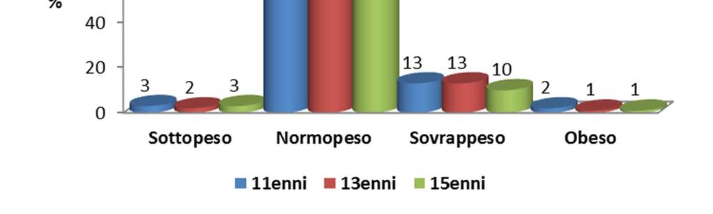 La classificazione è stata fatta secondo le tavole di Cole (2000, 2007) per età e