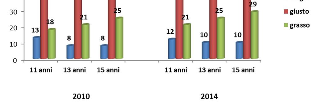 La percezione corporea La non corretta percezione del sovrappeso