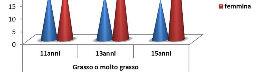 La percezione corporea Le ragazze si sentono grasse in % maggiore rispetto ai ragazzi soprattutto