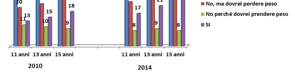 La percezione corporea a 13 e 15 anni meno della metà dei ragazzi non è a dieta in quanto ritiene giusto il proprio peso, 1 ragazzo su 4 non è a dieta, ma pensa di dover perdere peso; sta seguendo un