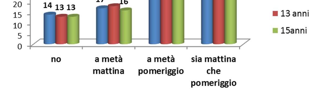 nel corso della giornata - permette di integrare i pasti tradizionali con tipologie di alimenti che non sono stati