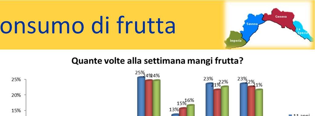 Consumo di frutta Solo 4 ragazzi su 10 riferiscono di consumare frutta una o