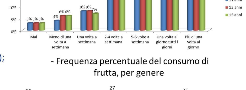 Nel 2010 erano quasi la metà con valori decrescenti all aumentare dell età,