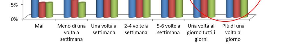 giorno 1 ragazzo su 10 riferisce di non