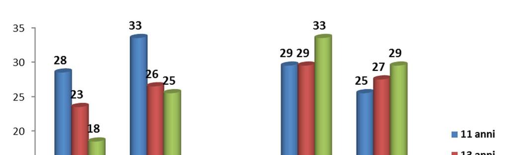 settimana, 1 volta a settimana) e 1 o più