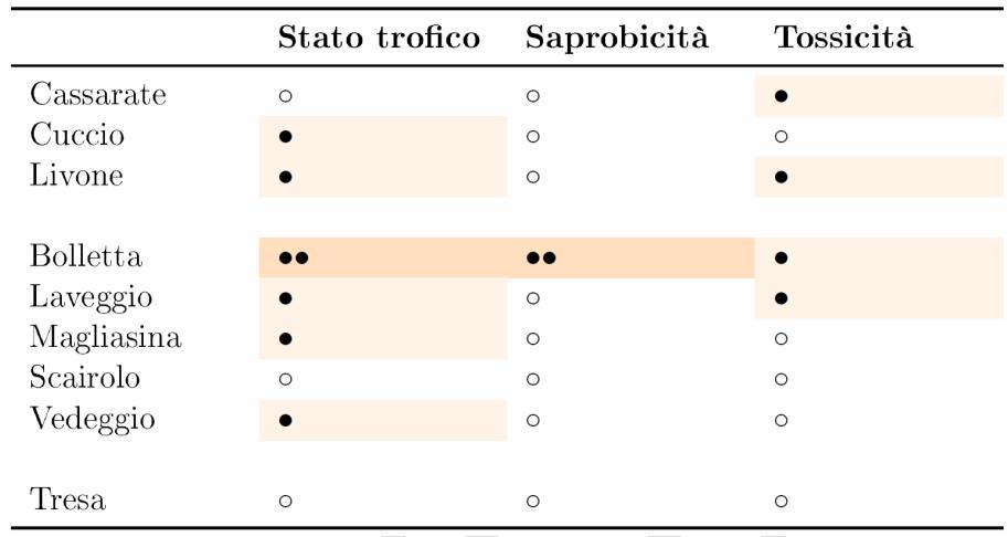 Tabella.1.1. Lago di Lugano, 01: sintesi dello stato trofico, della saprobicità e del grado di tossicità dei maggiori tributari e dell emissario.
