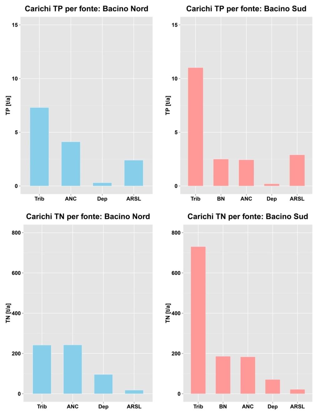 1 Figura..1. Carichi esterni di TP e TN nei bacini nord e sud, suddivisi per fonte.