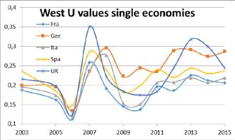 3 CORRELATIONS FOR WEU CLUB-2003-2015 SECTION II U (T) S AND SPREADS OF WEU-5 MEMBER COUNTRIES 2.1 Divergence Indices of WEU-5 countries.