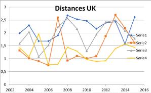 FIGURE 3.5 TABLE 3.5 61 UK distances with France and Italy in 2003 were about 1.400 and 1.