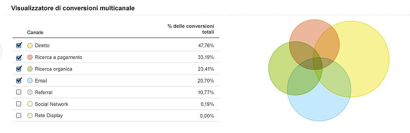 OTTIMIZZA IL PROCESSO Google Analytics è lo strumento principe per l'analisi e il miglioramento del personal branding.