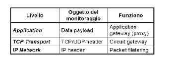 TIPOLOGIE DI FIREWALL Firewall che operano a livello di rete Packet filtering: viene installato a monte della rete protetta ed ha il compito di bloccare o inoltrare i pacchetti IP secondo regole