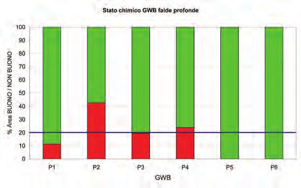 17 Percentuali relative complessive delle aree calcolate dai singoli punti per ciascun GWB - anno 2011 Fonte: Arpa Piemonte Nella tabella 4.