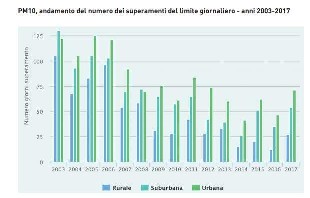 I dati di ieri e di oggi Aria PM10 In Piemonte nel 2017 il limite giornaliero (50μg/m3 ) è stato superato in circa il 70% delle stazioni con valori generalmente superiori, in alcuni casi anche di