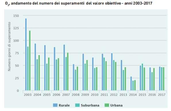 I dati di ieri e di oggi Aria Ozono (O 3 ) Negli ultimi tre anni (2015-2017) il decremento dei valori è risultato più contenuto, in tutte le zone prese in considerazione e il 2017 è