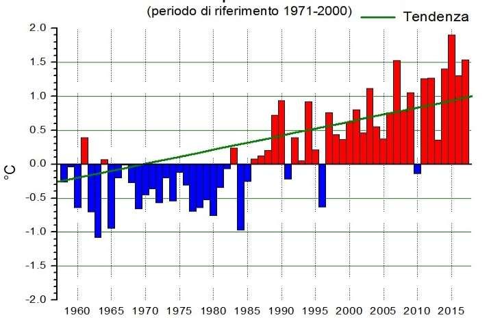 Anomalia di temperatura media in Piemonte Aumento di 2 C circa Anomalia della temperatura media annuale dal