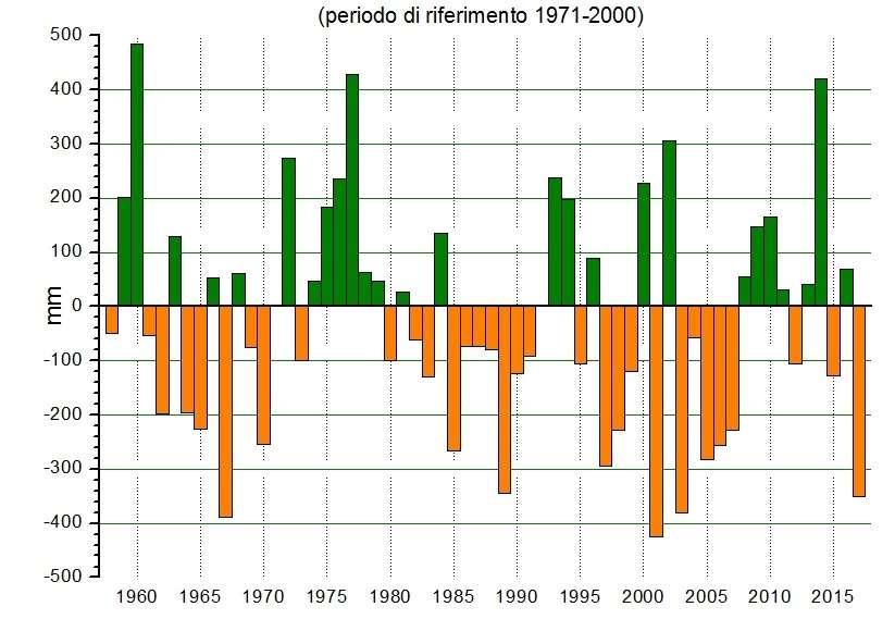 Anomalie delle precipitazioni trend statisticamente non significativi Anomalia della precipitazione media annuale dal 1958