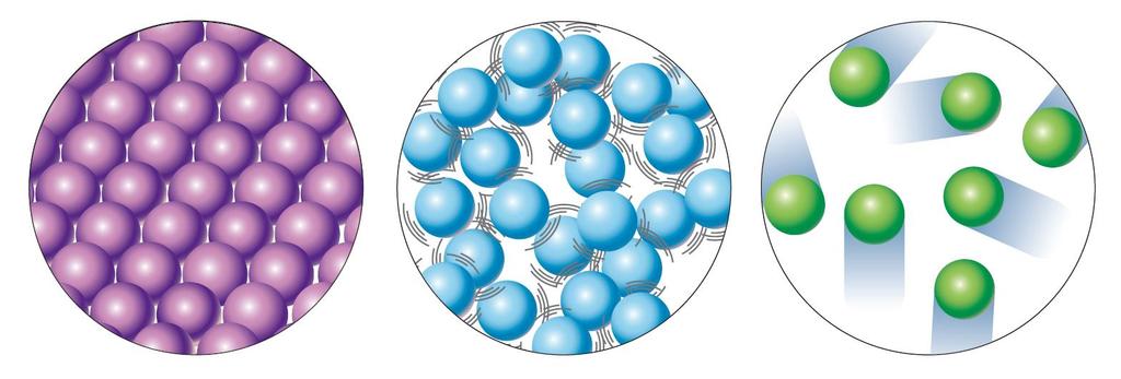 La teoria cinetico-molecolare 2 Nei solidi le particelle oscillano intorno a posizioni fisse.