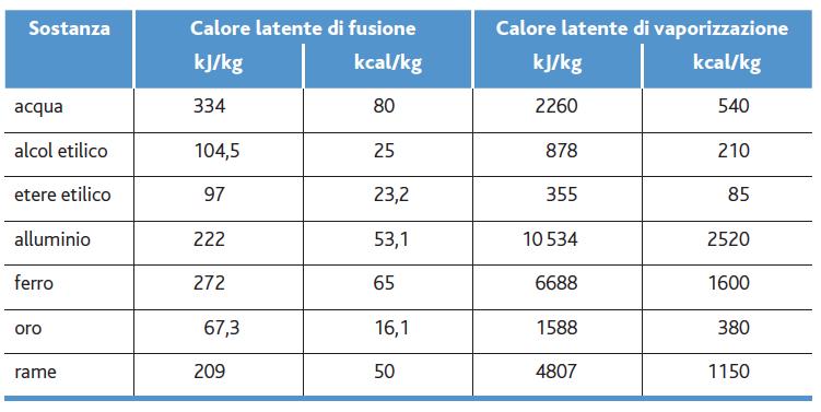 La teoria cinetico-molecolare 16 Il calore latente di fusione e il calore latente di