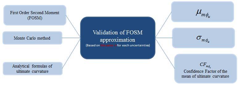 2. Validazione dell approssimazione FOSM Validazione dell approssimazione FOSM