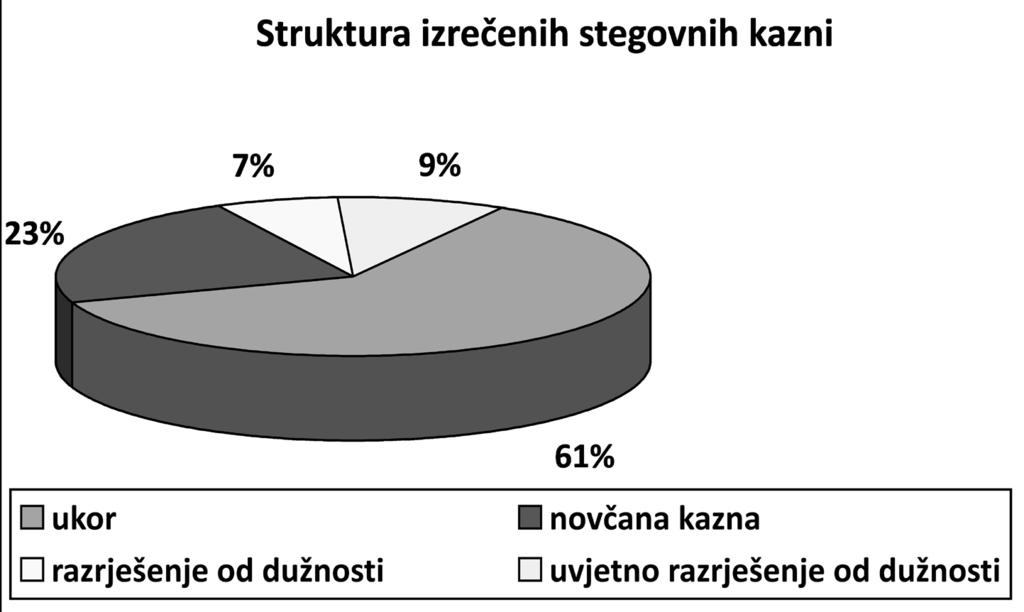 876 M. GALIOT, S. ČOVIĆ, D. JURAS, Kaznena i stegovna (disciplinska)... Grafikon 2.: struktura izrečenih stegovnih kazni sucima u razdoblju od 1. ožujka 2011. do 17. lipnja 2013. godine 4.