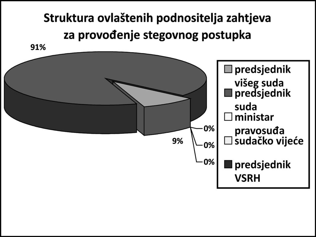 M. GALIOT, S. ČOVIĆ, D. JURAS, Kaznena i stegovna (disciplinska)... 877 U razdoblju od 1. ožujka 2011. do 17. lipnja 2013.
